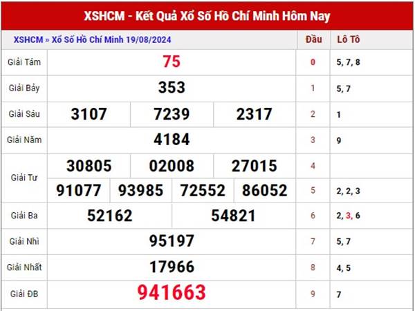 Phân tích kết quả XSHCM ngày 24/8/2024 thứ 7 hôm nay