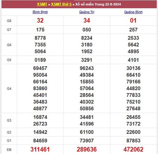 Thống kê XSMT 29/8/2024 phân tích chi tiết thứ 5