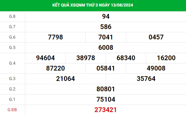 Nhận định XSQNM 20/8/2024 thứ 3 dễ trúng nhất