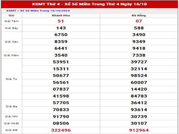 Thống kê KQXS Miền Trung ngày 23/10/2024 thứ 4 ngày hôm nay