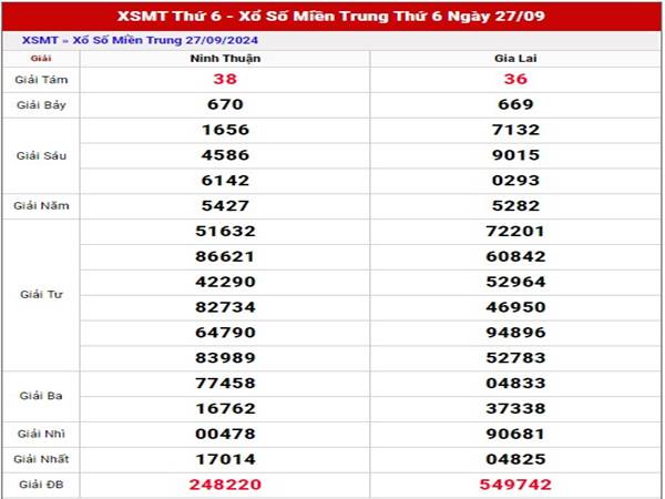 Nhận định SXMT ngày 4/10/2024 phân tích Miền Trung thứ 6