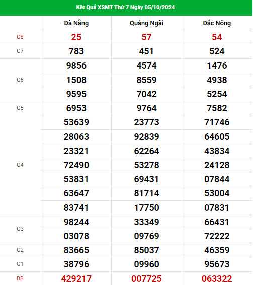 Thống kê nhận định XSMT ngày 12/10/2024 thứ 7 dễ ăn