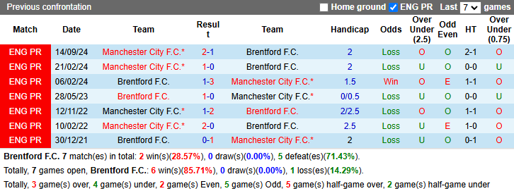 Lịch sử đối đầu Brentford vs Man City