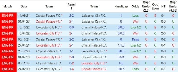 Lịch sử đối đầu gần đây giữa Leicester và Crystal Palace