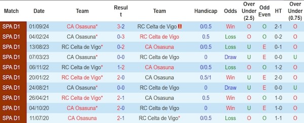 Lịch sử đối đầu gần đây giữa Celta Vigo vs Osasuna