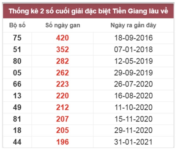 Thống kê SXTG ngày 16/3/2025 phân tích lô VIP Tiền Giang