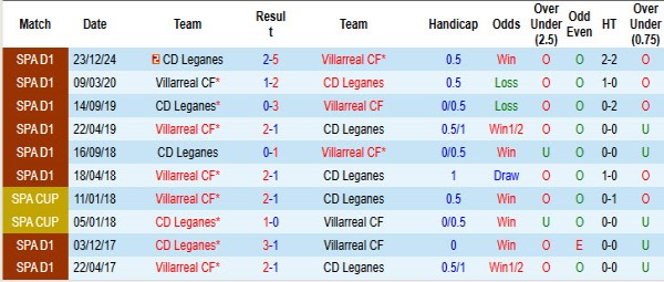Thống kê đối đầu Villarreal vs Leganes: Ưu thế sân nhà