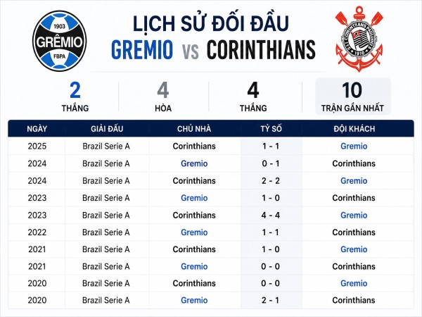 Lịch sử đối đầu Gremio vs Corinthians 10 trận gần nhất