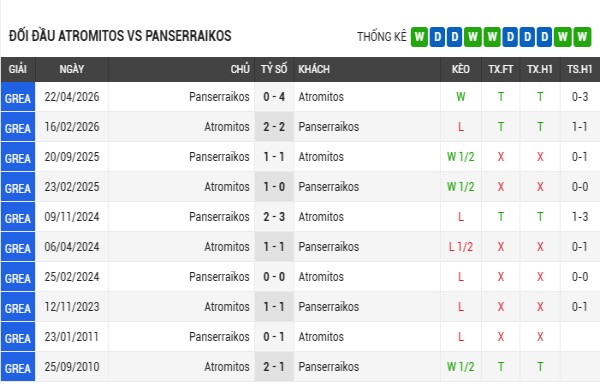 Phong độ và lịch sử đối đầu Atromitos vs Panserraikos Phong độ và lịch sử đối đầu Atromitos vs Panserraikos