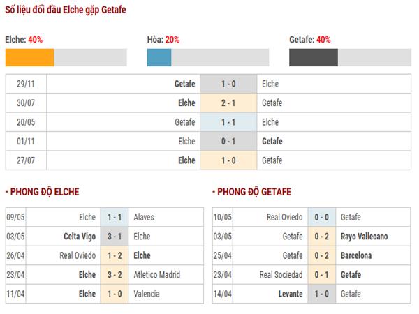 Thống kê đối đầu Elche vs Getafe