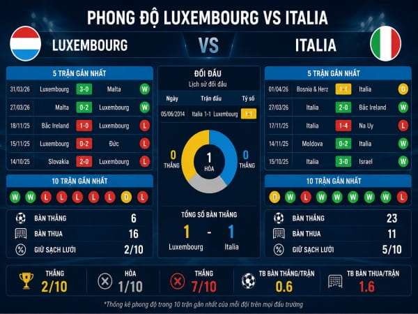 Dữ liệu dự đoán Luxembourg vs Italia ngày 04/06 Dữ liệu dự đoán Luxembourg vs Italia ngày 04/06