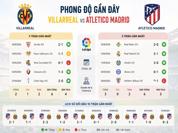 Phong độ gần đây Villarreal vs Atletico Madrid