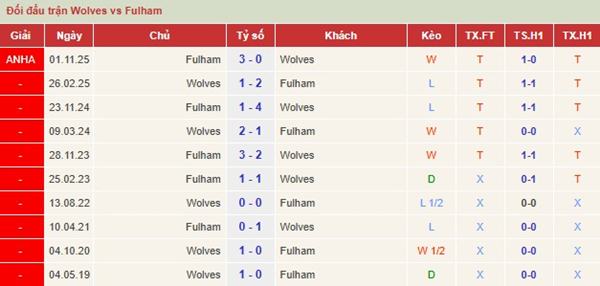 Wolves vs Fulham Wolves vs Fulham