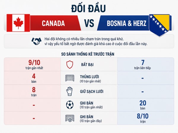 Lịch sử đối đầu Canada vs Bosnia & Herz