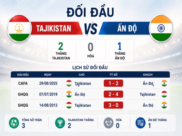 Dự đoán đội hình Tajikistan vs Ấn Độ hôm nay