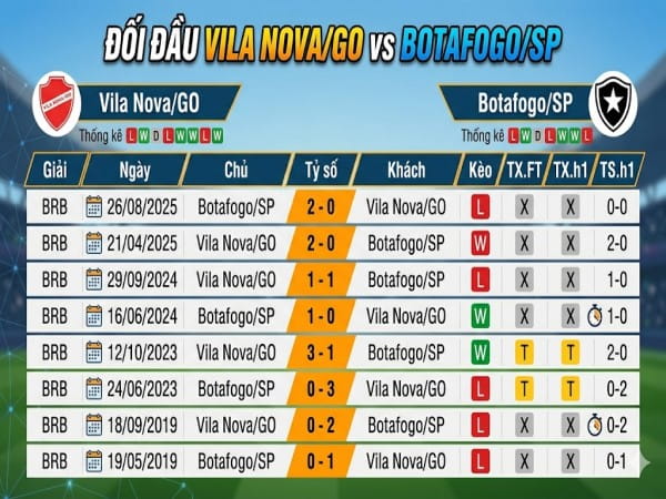 Đối đầu Vila Nova/GO vs Botafogo/SP