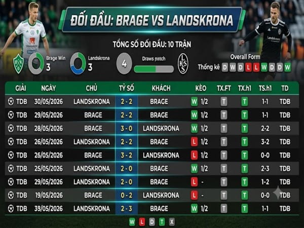 Đối đầu Brage vs Landskrona Đối đầu Brage vs Landskrona
