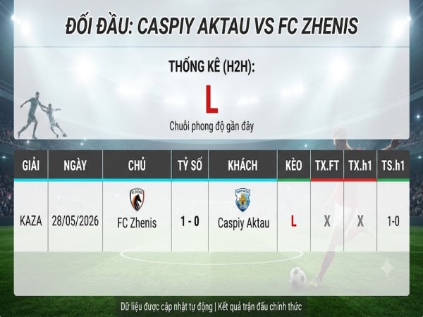 Lịch sử đối đầu Caspiy Aktau vs FC Zhenis