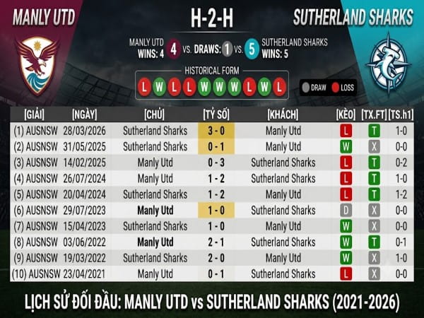 Đối đầu Manly Utd vs Sutherland Sharks