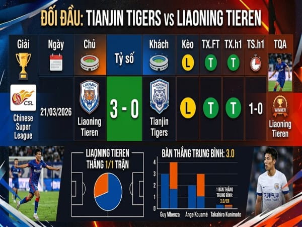 Lịch sử đối đầu Tianjin Tigers vs Liaoning Tieren Lịch sử đối đầu Tianjin Tigers vs Liaoning Tieren